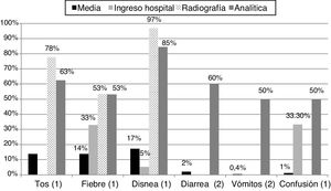 Prevalencia de los síntomas de alarma en función del ingreso hospitalario o la petición de pruebas complementarias. Diferencias significativas con (1): p<0,001, test χ2; (2): p<0,06, test χ2.