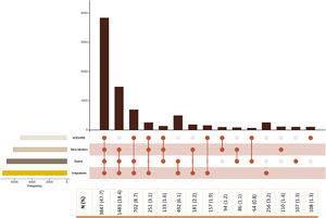 Study drugs combinations. This figure depicts N and % of patients initiating any possible combination of the drugs used for secondary prevention. ACEI, angiotensin-converting enzyme inhibitors; ARB, angiotensin-receptor blockers; AntiPL, antiplatelets.