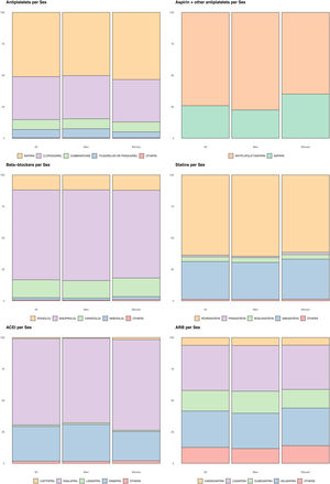 Drugs prescribed per gender. Fig. 2 depicts the different drugs prescribed overall, in men and women. Distribution between genders was compared using the Chi-Square test with all p-values<0.001. ACEI, angiotensin-converting enzyme inhibitors; ARB, angiotensin-receptor blockers.