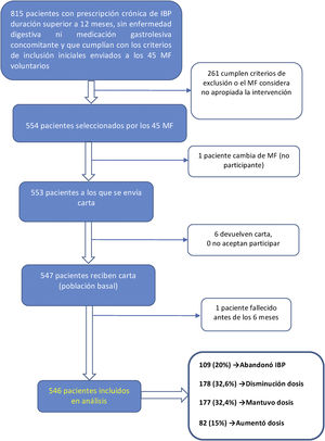 Esquema del estudio y resultados IBP: Inhibidores de la bomba de protones; MF: Médico/a de familia.