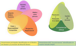Dimensiones de la atención centrada en la persona (ACP) en nuestro estudio Los ítems identificados se agruparon en dimensiones utilizando aquellas descritas por la revisión de Mead y Bower. Para aquellos aspectos no claramente recogidos en estudios previos se propusieron tres nuevas dimensiones: Prevención y Promoción de la Salud, Gestión de recursos y Competencias Clínicas, descritas como no prioritarias tanto por su menor presencia en la literatura como el menor porcentaje de aspectos de la ACP identificados como pertenecientes a estas dimensiones.