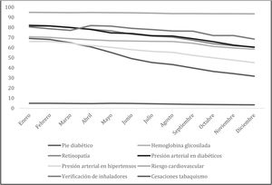 Evolución de los estándares de calidad asistencial durante el año 2020.