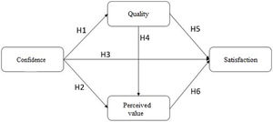 Theoretical model based on the hypotheses proposed for the relations between latent variables.