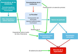 Factores relacionados con la elección de atención primaria. Fuente: Representación gráfica simplificada del modelo de Bland & Bauer6 [recuadros azules] con elementos adicionales del modelo de Bennet8 [flechas verdes].
