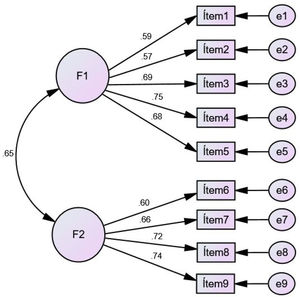 Modelo estructural del análisis factorial confirmatorio de la escala REFCO (9 ítems). F1: Salida al campo; F2: Educación. Esquema del estudio.