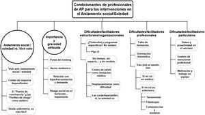 Mapa categorial de condicionantes en la atención al aislamiento social/soledad.