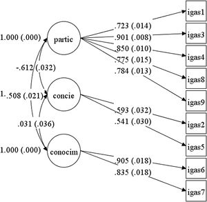Representación gráfica del modelo de ecuación estructural obtenido.