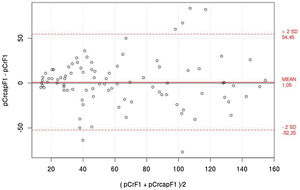 Diagrama Bland-Altman en el que se compara resultados de la concentración de PCR capilar con PCR venosa.