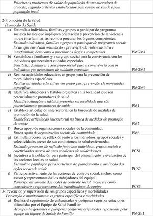 Competencias validadas por área de dominio, tras el análisis factorial (N=350), Porto Alegre, RS, Brasil, 2017.