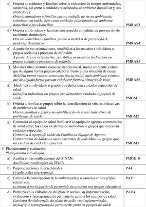 Competencias validadas por área de dominio, tras el análisis factorial (N=350), Porto Alegre, RS, Brasil, 2017.