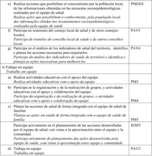 Competencias validadas por área de dominio, tras el análisis factorial (N=350), Porto Alegre, RS, Brasil, 2017.