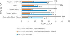 Porcentajes de resolución según tipo de PLA. n = 6.985.