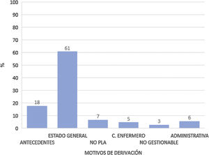 Porcentajes según motivos de derivación al médico de los PLA no resueltos por la enfermera. n = 2.928.