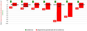 Alejamiento ponderado de la evidencia/evidencia por subgrupos.