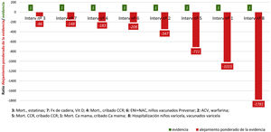Alejamiento ponderado de la evidencia/evidencia por la numeración de las 8 intervenciones.