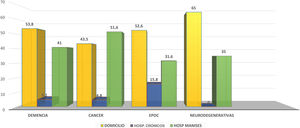 Lugar de fallecimiento según diagnóstico principal, n = 159 (valores expresados en %).