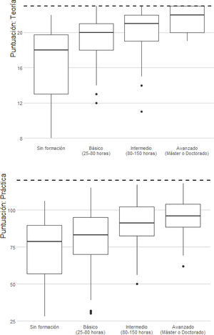 Diagramas de cajas con la distribución de las puntuaciones obtenidas en la parte teórica y práctica del cuestionario según el nivel de formación de los encuestados.