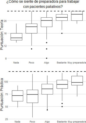 Diagramas de cajas con la distribución de las puntuaciones obtenidas en la parte teórica y práctica del cuestionario según cómo se sienten de preparados los encuestados para trabajar con pacientes paliativos.