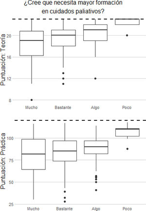 Diagramas de cajas con la distribución de las puntuaciones obtenidas en la parte teórica y práctica del cuestionario según la necesidad de los encuestados de obtener mayor formación en cuidados paliativos.