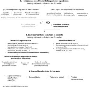 Algoritmo resumen de los resultados obtenidos en el Bloque 1. Antes de la consulta telemática.