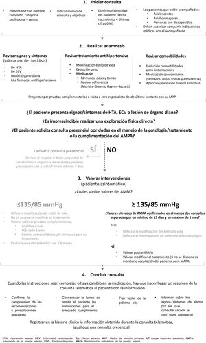 Algoritmo resumen de los resultados obtenidos en el Bloque 2. Durante la consulta telemática.