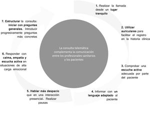Algoritmo resumen de los resultados obtenidos en el Bloque 3. Comunicación con el paciente.