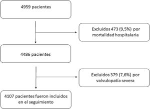 Diagrama de flujo de pacientes incluidos en el estudio.