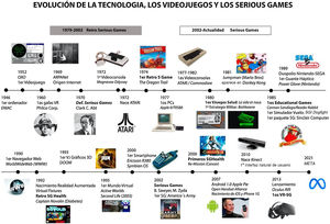Cronología de la evolución de la tecnología, los videojuegos y los serious games. Fuente: elaboración propia.
