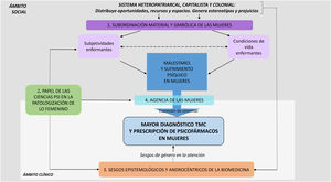 Marco explicativo de las desigualdades de género en el diagnóstico de depresión/ansiedad y la prescripción de psicofármacos.