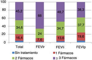 Numero de tratamientos farmacologicos expresados en porcentaje (%) para la insuficiencia cardiaca segun la Fraccion de Eyeccion del Ventriculo Izquierdo (FEVI). FEVIr (reducida), i (intermedia) y p (preservada).