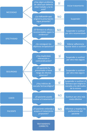Algoritmo de revisión de la medicación11,12.