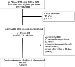 Esquema general del estudio. Estudio longitudinal retrospectivo para evaluar el tiempo en rango terapéutico y las complicaciones en pacientes tratados con warfarina.