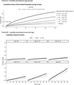 Mortality in incident heart failure patients between 2012 and 2014. Panel A: mortality according to age groups Panel B: mortality according to sex and age.