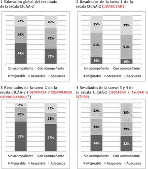 Habilidades en comunicación según la escala CICAA-2 en función de la presencia del acompañante en la entrevista clínica. * Diferencias significativas con p < 0,05, test χ2.