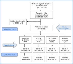 Esquema del estudio. Estudio de cohortes retrospectivo en población de 65 o más años según sus situaciones de fragilidad, en pacientes que han sido diagnosticados de COVID-19, para evaluar la evolución de la enfermedad.