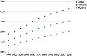Prevalencia de arteriopatía periférica por año y sexo.