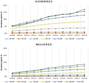 . Prevalencia anual de arteriopatía periférica por edad y sexo.