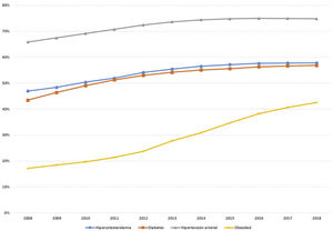 Prevalencia de diferentes factores de riesgo cardiovasculares después del diagnóstico de arteriopatía periférica entre 2008 y 2018.