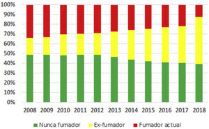 Evolución del tabaquismo una vez diagnosticada arteriopatía periférica.