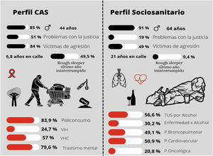 Infografía de las características principales de los pacientes del estudio según perfil.
