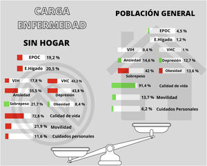 Comparación de la carga de enfermedad de la muestra de estudio con la población general de referencia.