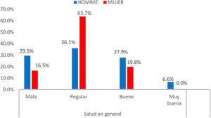 Nivel de salud autopercibido.