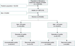 Study flowchart. General data from the population with cystitis in Barcelona, 2021.