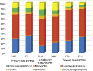 Antibiotic prescribing rates for women with uncomplicated urinary tract infections before and after the intervention in Barcelona in the different primary care settings.