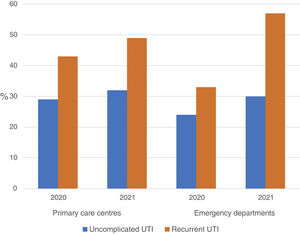 Urine cultures requested by health care professionals for women with urinary tract infections before and after the intervention in Barcelona in the different primary care settings.