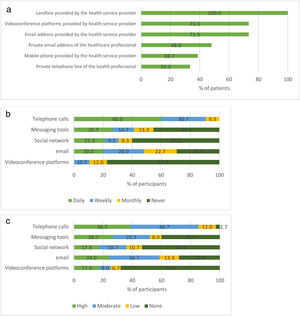 Telemedicine tools: (a) current resources of the participants; (b) frequency of use of telemedicine tools among participants; (c) satisfaction with telemedicine tools among participants.
