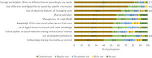 Use of technological tools at a professional and/or personal level.
