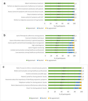 Level of consensus in the questions related to the control of the symptoms of asthma: (a) actions to be taken at each visit to reach or maintain the control of asthma; (b) problems that currently affect the control of asthma; (c) solutions for those problems that currently affect the control of asthma.