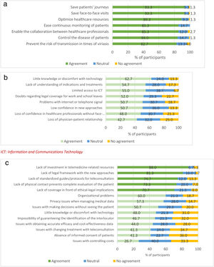 Level of consensus in the questions related to the use of telemedicine for patients with asthma: (a) benefits of telemedicine among patients with asthma; (b) reticence about telemedicine among patients; (c) reticence about telemedicine among healthcare professionals. ICT: Information and Communications Technology.