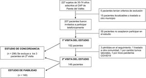 Diagrama de flujo de los pacientes del estudio.